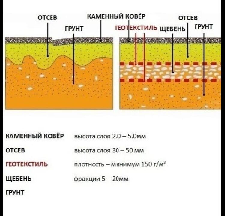 Технолошки колач од каменог тепиха